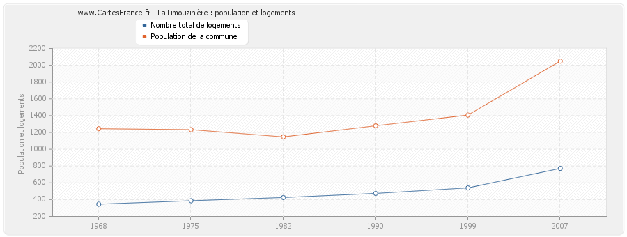 La Limouzinière : population et logements